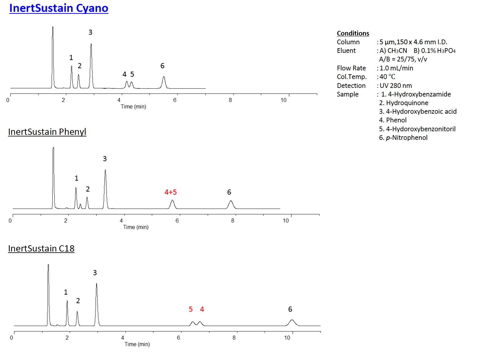 Cyano Column Comparison of Peak Shape using Strong Chelating Compound
